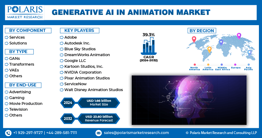 Generative AI in Animation Market Info